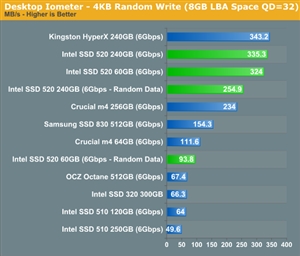 迎接SandForce主控：Intel SSD 520正式发布、详细测试