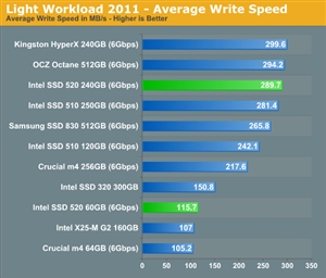 迎接SandForce主控：Intel SSD 520正式发布、详细测试