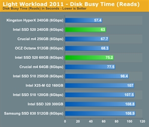 迎接SandForce主控：Intel SSD 520正式发布、详细测试