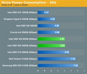 迎接SandForce主控：Intel SSD 520正式发布、详细测试